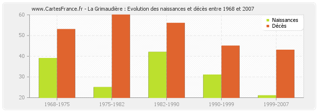 La Grimaudière : Evolution des naissances et décès entre 1968 et 2007